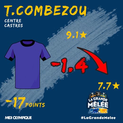 Thomas Combezou (Castres) : -17 points