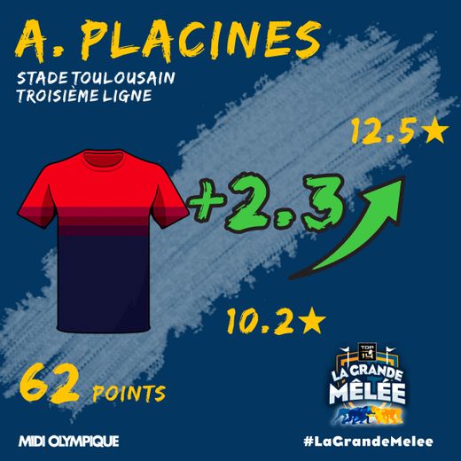 Alban Placines coûte désormais 12.5 étoiles