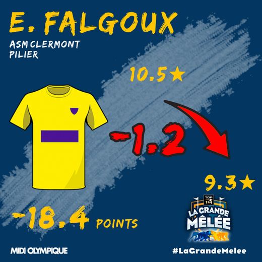Étienne Falgoux voit sa côte diminuer de 1.2 étoiles