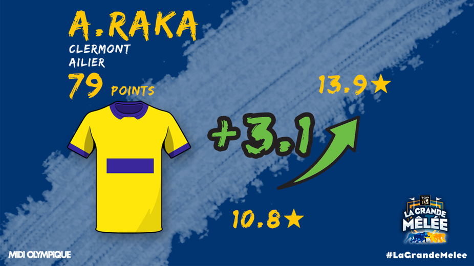 Un doublé et 79 points La Grande Mêlée pour Alivereti Raka face à Castres