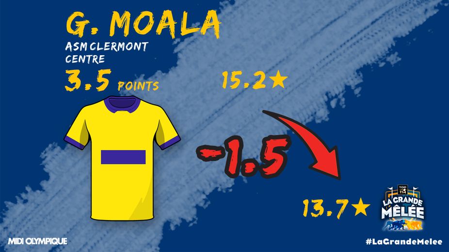 George Moala perd 1,5 étoile après son match face à Castres