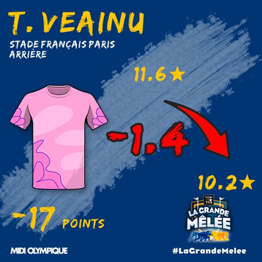 Comme l'ensemble de l'arrière-garde parisienne, Veainu était en difficulté ce samedi face à l'UBB