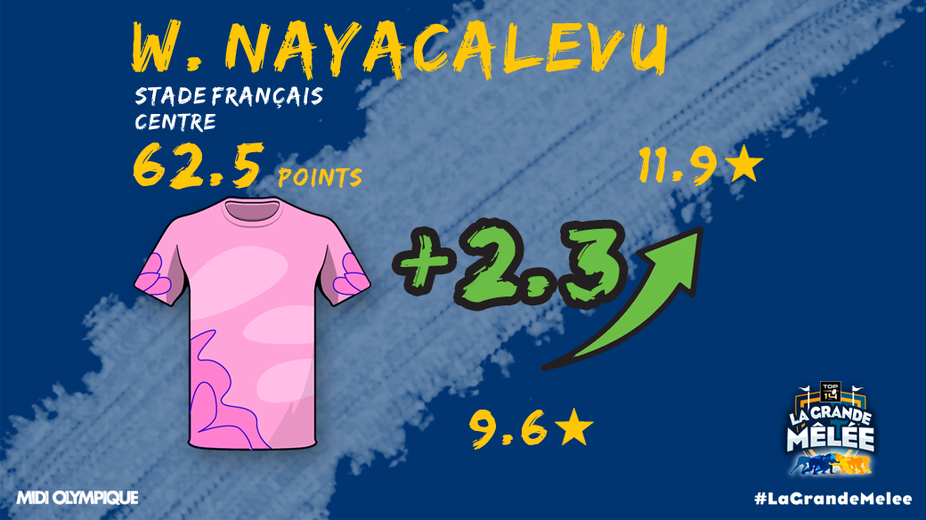 Le trois-quarts centre du Stade français Paris, Waisea Nayacalevu, gagne 2,3 étoiles.