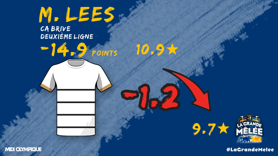 Mitch Lees rapporte -14,9 points cette semaine.
