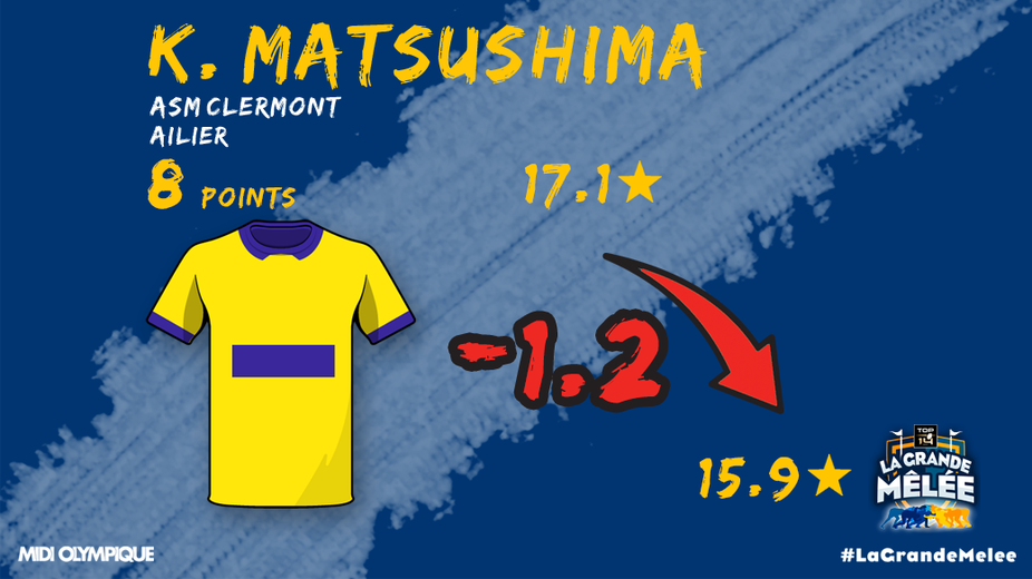 Kotaro Matsushima perd 1,2 étoile.
