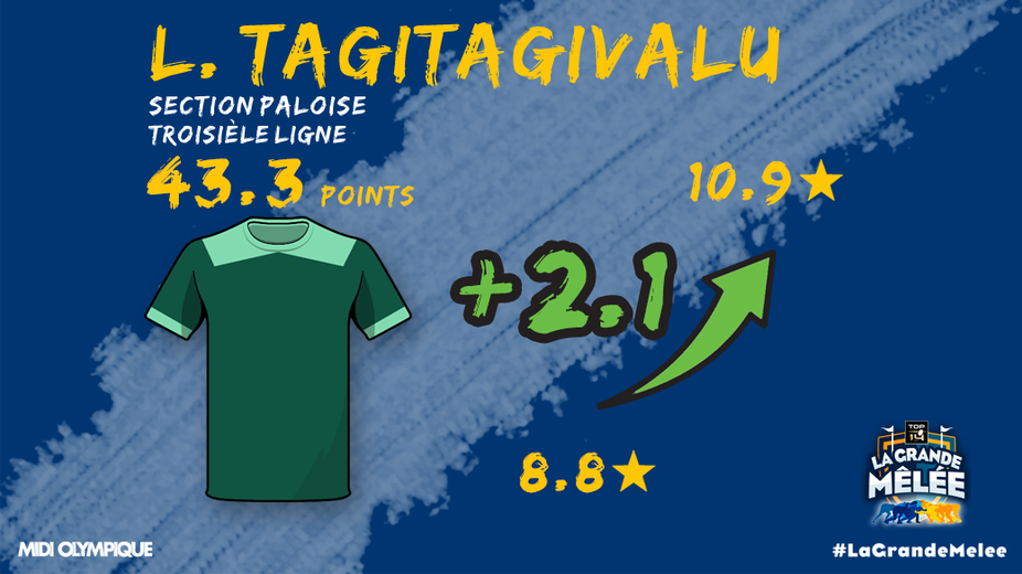 Le troisième ligne Lekima Tagitagivalu gagne 2,1 étoiles en un week-end !