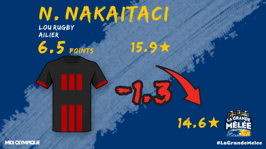Noa Nakaitaci n'a pas brillé à La Rochelle et perd 1,3 étoile.