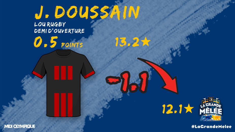Match frustrant pour Jean-Marc Doussain avec une nouvelle valeur à 12,1 étoiles.
