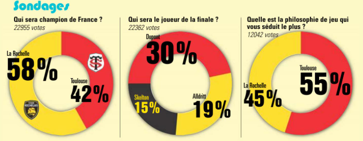 Sondages.