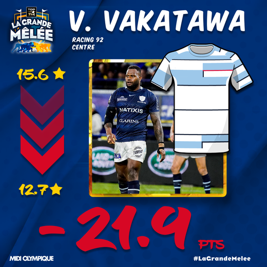 Virimi Vakatawa (Racing 92) : -2,9 avec -21,9 points