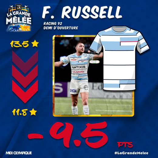 Finn Russell (Racing 92) : -1,7 avec -9,5 points