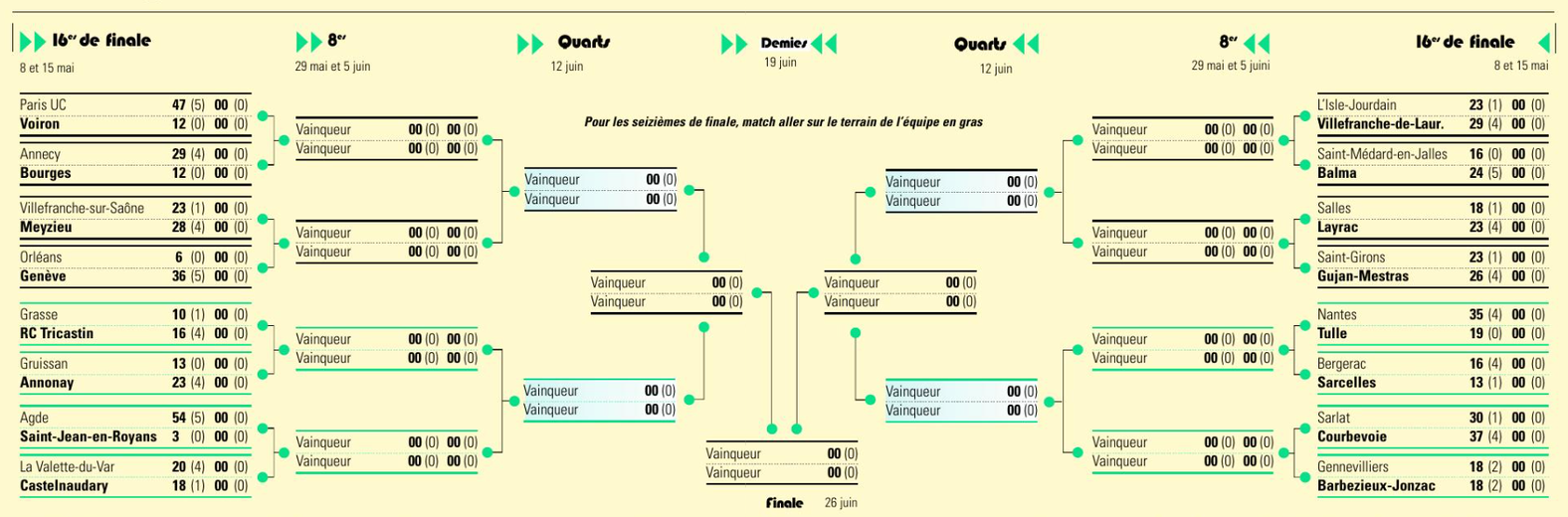 La tableau de la phase finale de Fédérale 2.